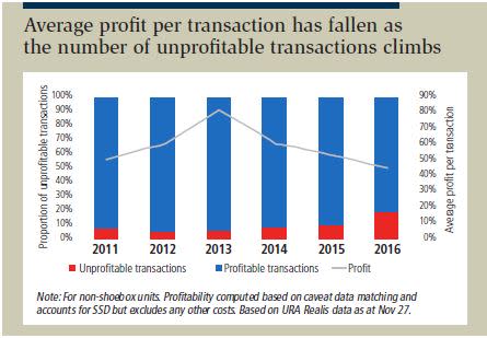 Average profit per transaction has fallen as the number of unprofitable transactions climbs