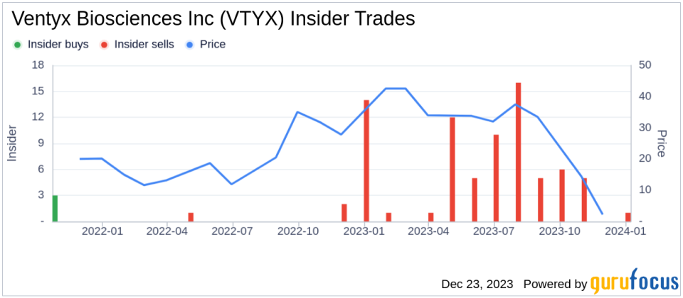 Ventyx Biosciences Inc CEO Raju Mohan Sells 58,860 Shares