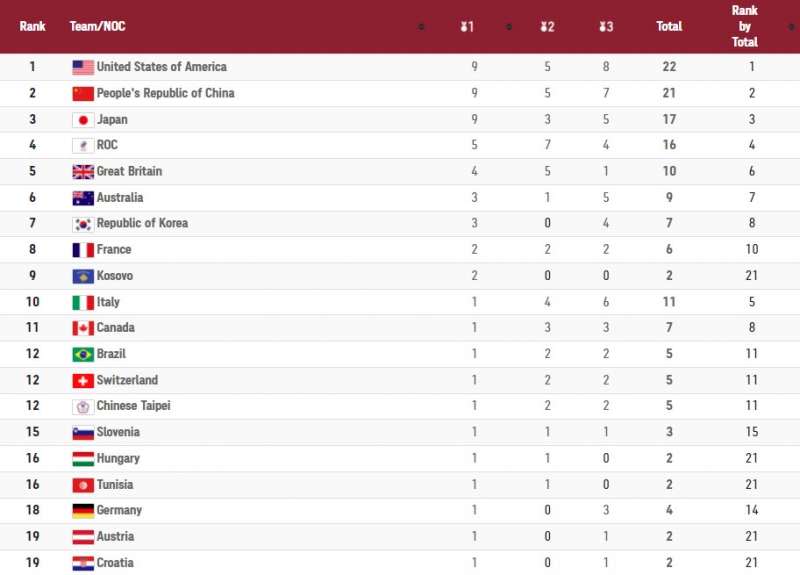 截至27日為止，東京奧運各國獎牌數量排名。（截自olympics.com）