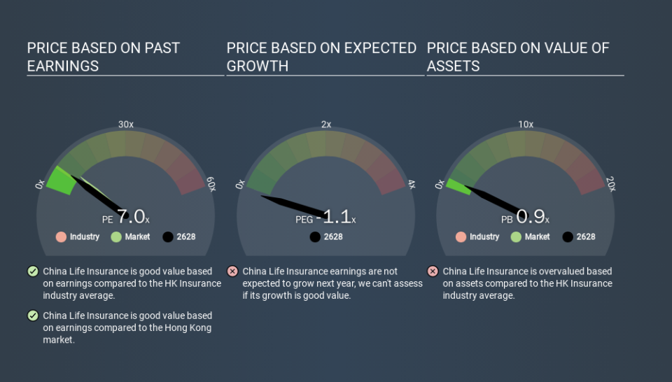 SEHK:2628 Price Estimation Relative to Market, March 18th 2020