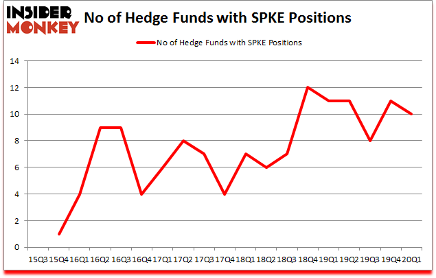 Is SPKE A Good Stock To Buy?