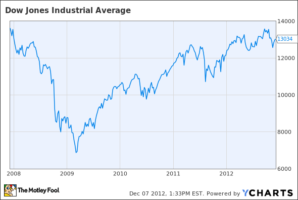 Dow Jones Industrial Average Chart