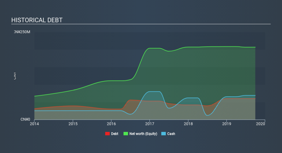 SEHK:8281 Historical Debt, February 28th 2020