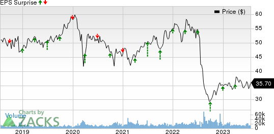 GSK PLC Sponsored ADR Price and EPS Surprise