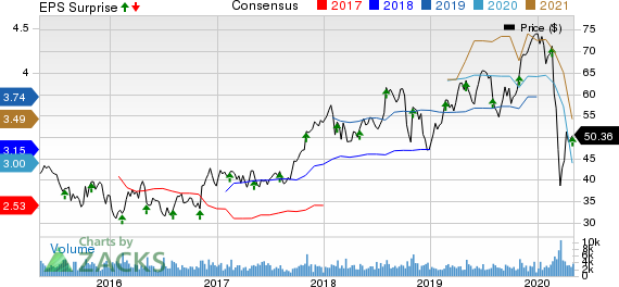 ITT Inc. Price, Consensus and EPS Surprise