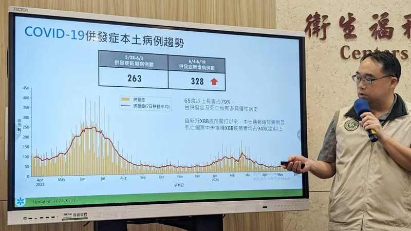 衛生福利部疾病管制署疫情中心主任郭宏偉說，4至10日新增328例COVID-19（2019冠狀病毒疾病）本土確定病例（併發症），較前一周263例上升。（中央社）