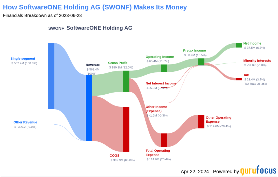 SoftwareONE Holding AG's Dividend Analysis