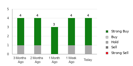 Broker Rating Breakdown Chart for AMPH