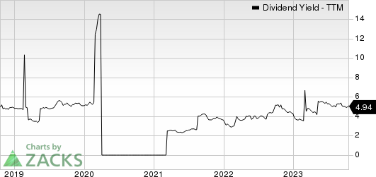 HSBC Holdings plc Dividend Yield (TTM)