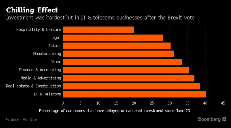 英國各產業自去年脫歐公投以來遭遇衝擊程度，其中以 IT 及電訊產業達至 40% 為最嚴重，其次依序為房地產及營建、媒體及廣告、金融及會計、其他產業、製造業、零售、法律、觀光休閒產業。圖片來源：《彭博 社》
