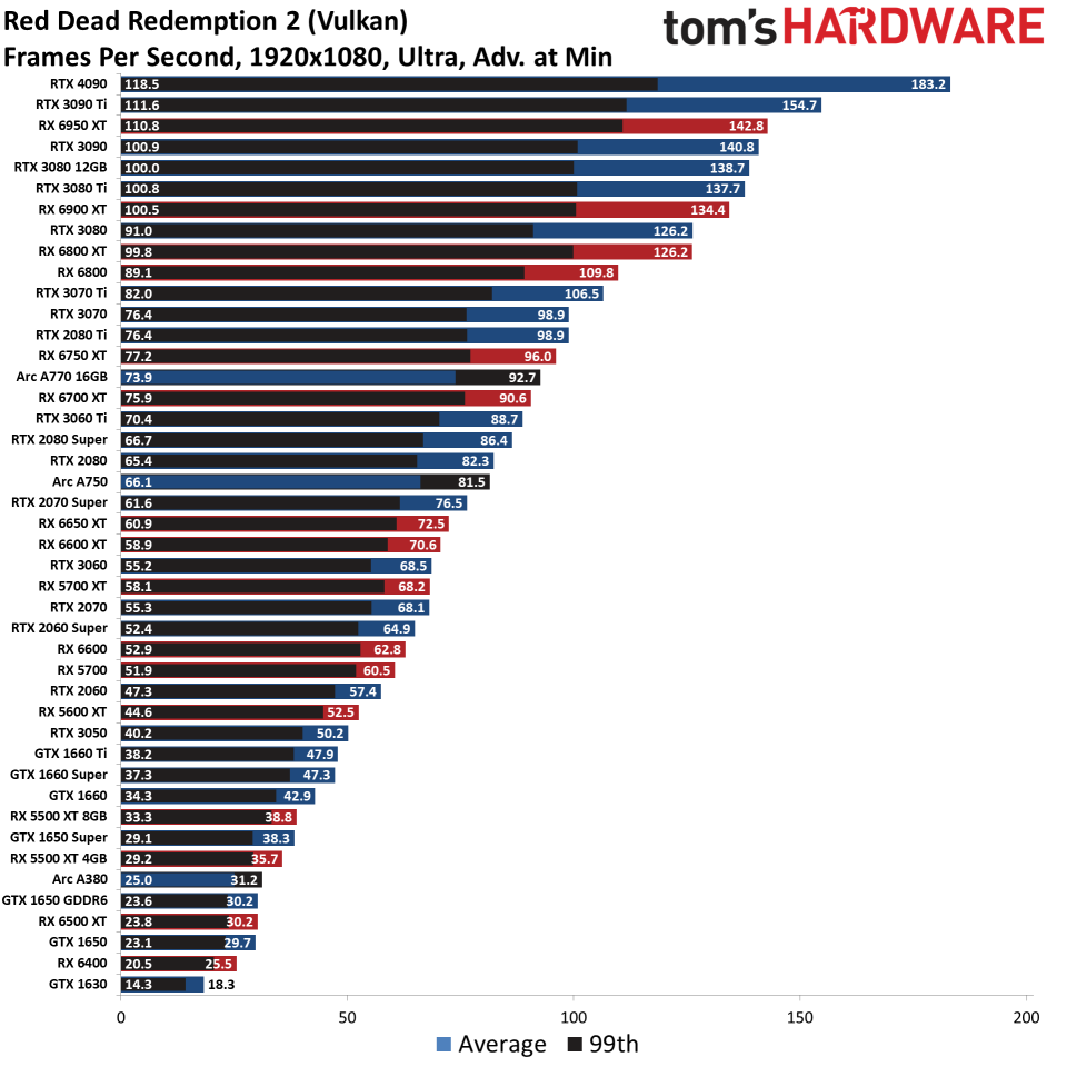 GPU benchmarks hierarchy standard gaming charts