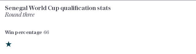 Senegal World Cup qualification stats