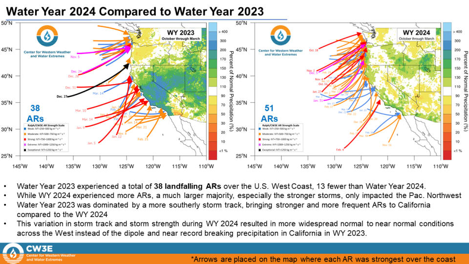 WY 2024 saw more but less intense ARs than 2023.