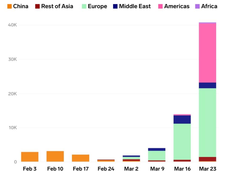 The majority of other new cases were diagnosed and reported on Monday in Italy (5,560), Spain (3,646), and Germany (3,311), according to the WHO. 