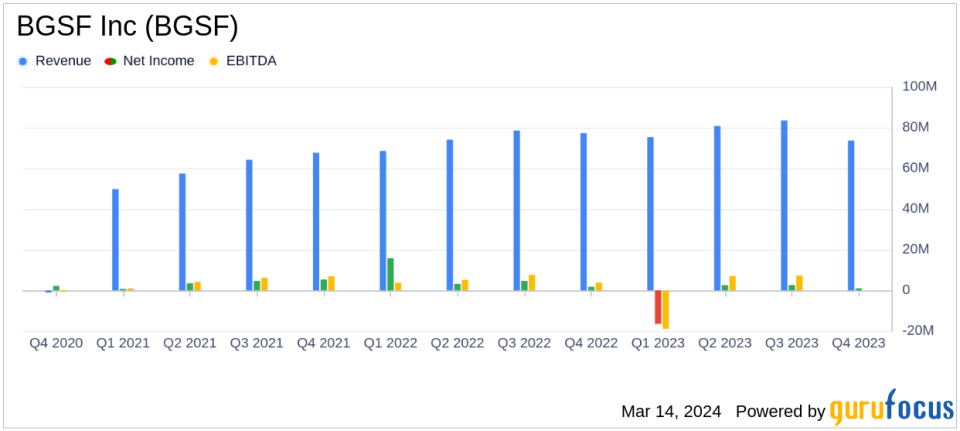 BGSF Inc (BGSF) Reports Mixed Full Year and Q4 2023 Results Amid Strategic Shifts