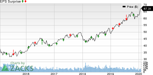 CMS Energy Corporation Price and EPS Surprise