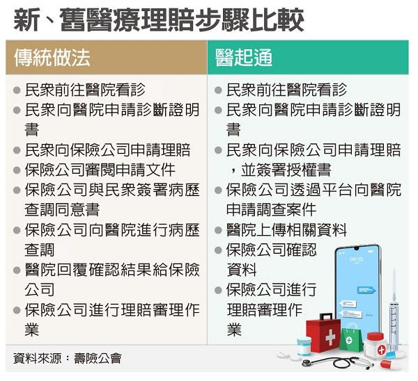 「醫起通」保險理賠邁大步  落實照顧偏鄉＋數位服務零落差