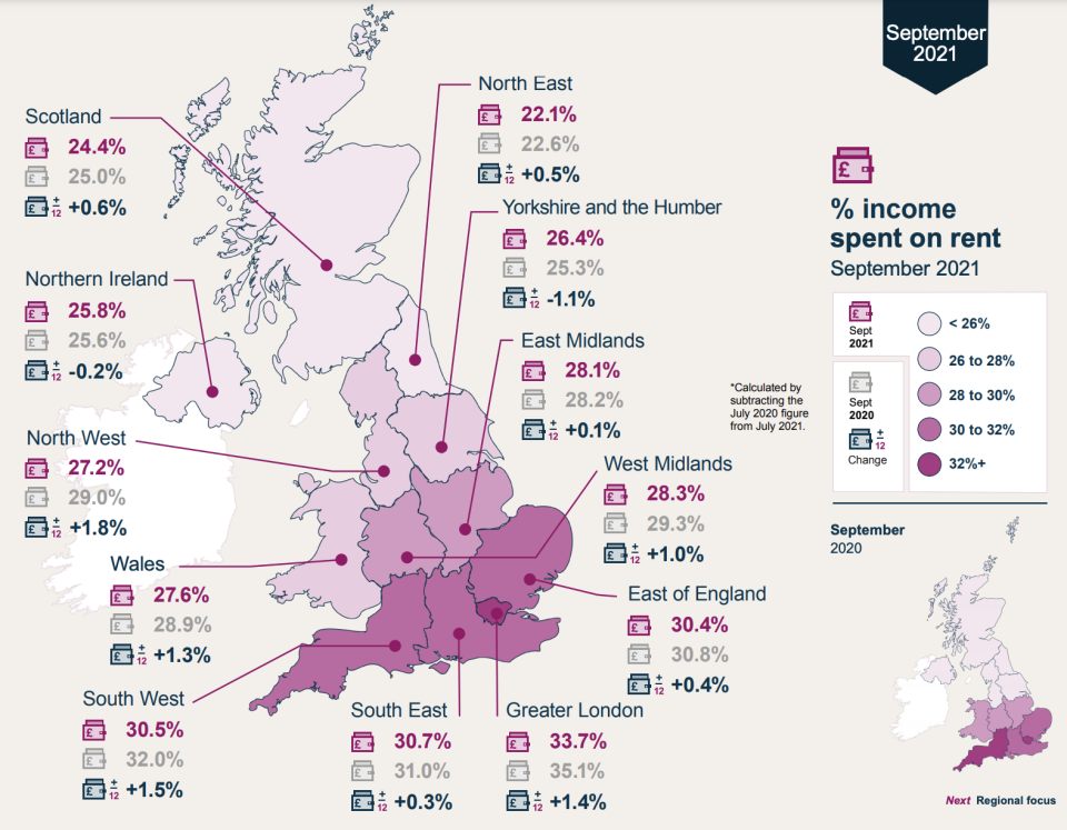 Percentage of income spent on rent across UK regions. Infographic: HomeLet Rental Index