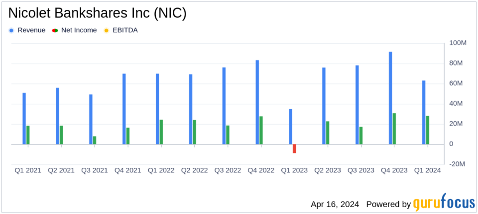 Nicolet Bankshares Inc (NIC) Q1 2024 Earnings: Surpasses Analyst Revenue Forecasts