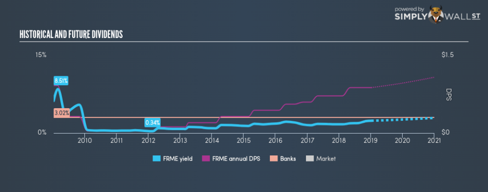 NasdaqGS:FRME Historical Dividend Yield January 9th 19