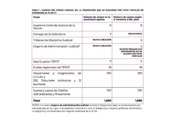 Tabla sobre los cargos del Poder Judicial que se elegirían por voto popular de aprobarse el Plan C.