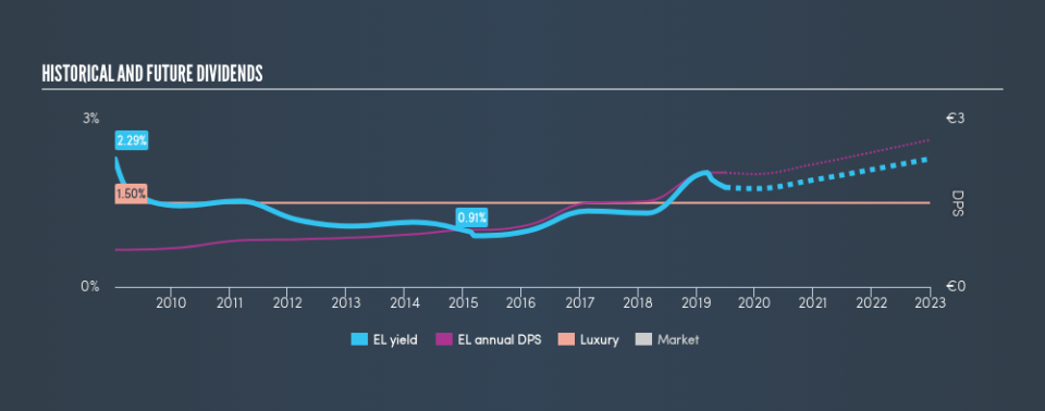 ENXTPA:EL Historical Dividend Yield, July 1st 2019