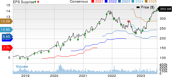 Microsoft Corporation Price, Consensus and EPS Surprise