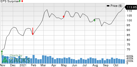 Chevron Corporation Price and EPS Surprise