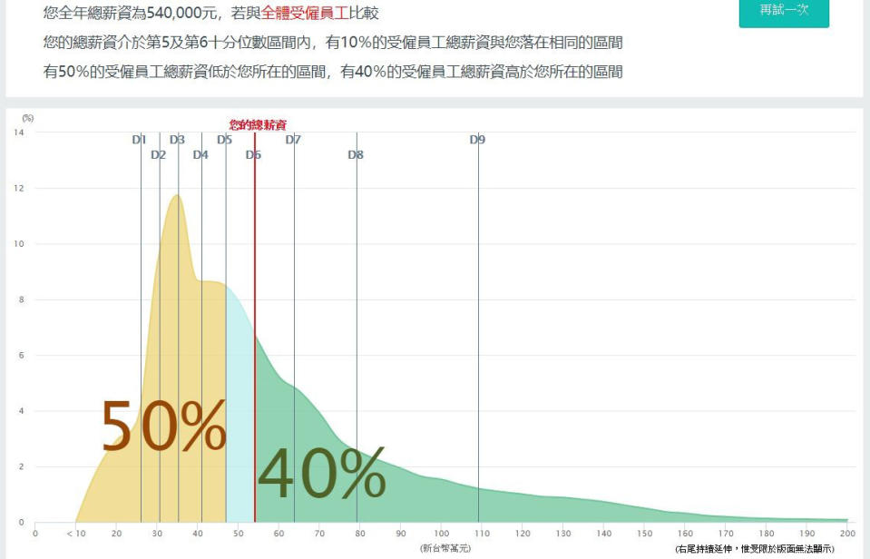 有網友表示自己月薪30K、年終有6個月，因工作耍廢想離職，沒想到網友紛紛喊卡位。（圖片來源：行政院主計總處）