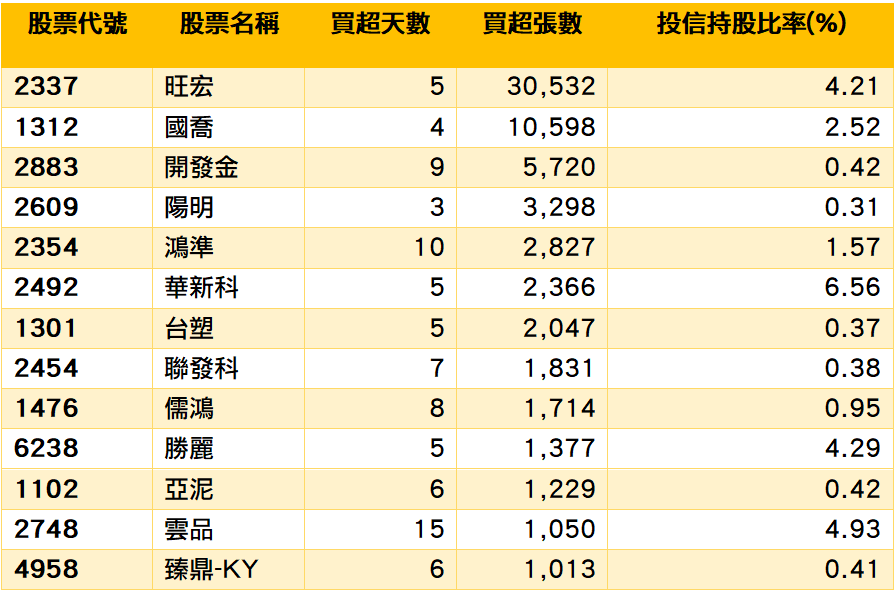 資料來源：CMoney；資料整理：陳唯泰