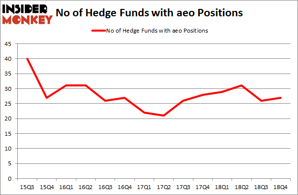 No of Hedge Funds With AEO Positions