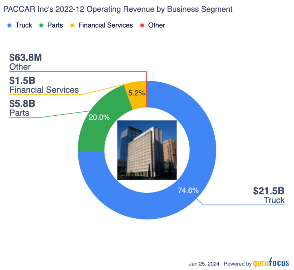 Paccar Is Reaching New Highs With Best-in-Class Operating Performance