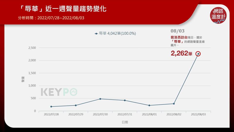 「辱華」近一週聲量趨勢變化