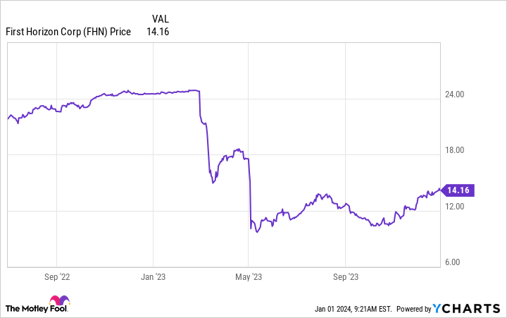 FHN Chart