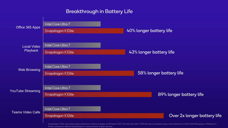 Qualcomm Snapdragon X Elite battery life compared to Intel