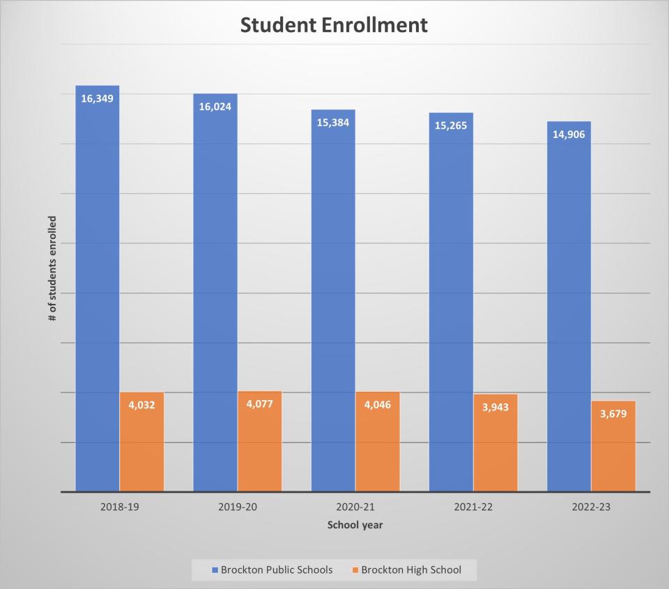 Student enrollment in Brockton Public Schools has decreased over the last five years, causing the district to consider eliminating 130 teacher positions.