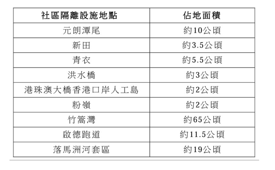 社區隔離設施面積