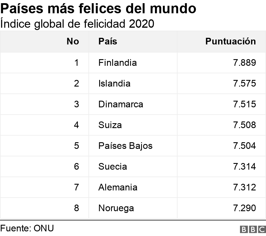 Países más felices del mundo. Índice global de felicidad 2020.  .