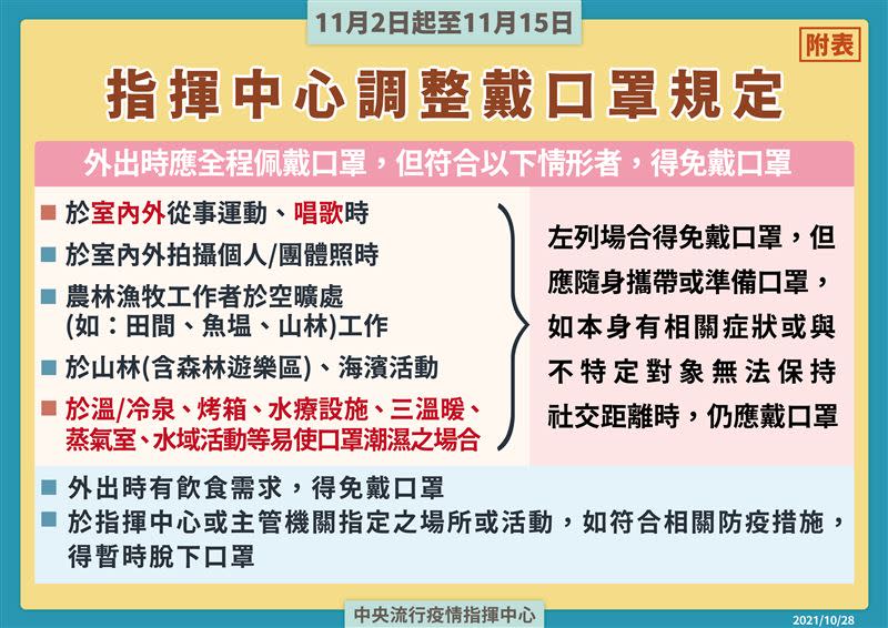 在7種情況下，可以不用戴口罩。（圖／指揮中心提供）