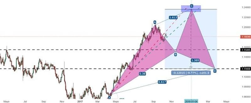 EUR/USD