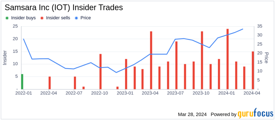 Insider Sell: Samsara Inc (IOT) Executive Lara Caimi Disposes of 19,379 Shares