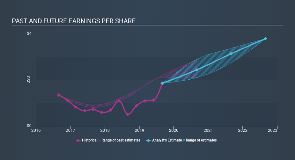 NYSE:JBL Past and Future Earnings, December 4th 2019