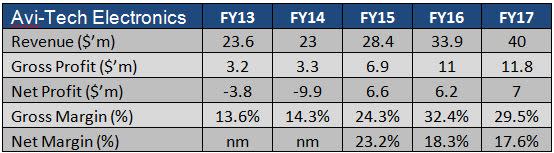 Source: Company Annual Reports