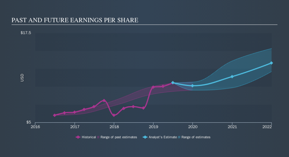 NasdaqGS:ISRG Past and Future Earnings, September 30th 2019