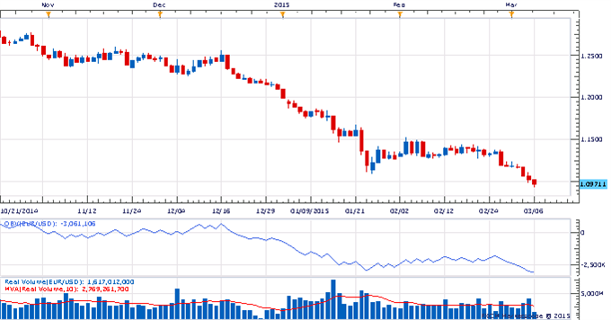 The Weekly Volume Report: Euro Decline Resume But Volume Still Missing