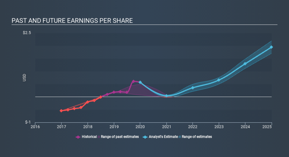 NasdaqCM:BLFS Past and Future Earnings, March 14th 2020