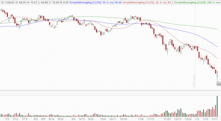 Ark Innovation ETF (ARKK) stock chart with signs of capitulation.