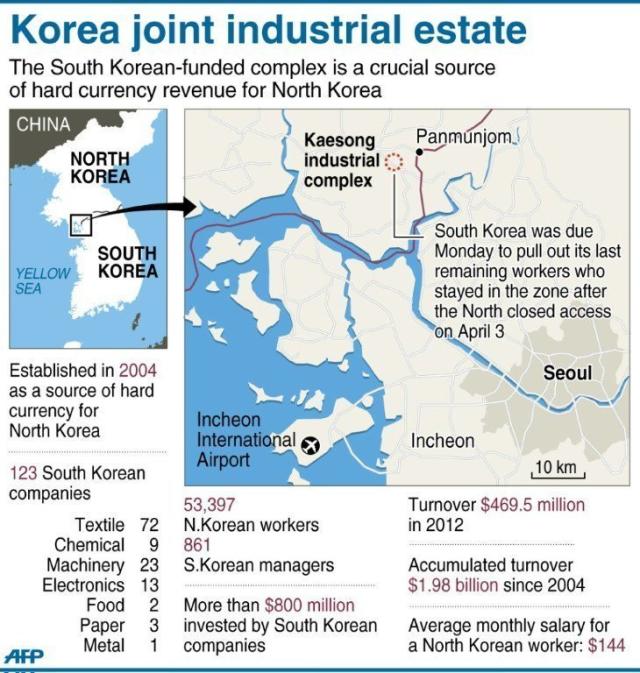 Last S Korean workers leave joint factory zone 