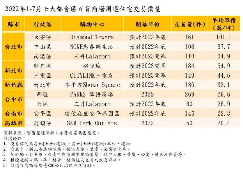 表 2022年1 7月七大都會區百貨商場周邊住宅交易價量