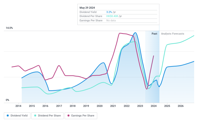 SEHK:1378 Dividend History as at May 2024